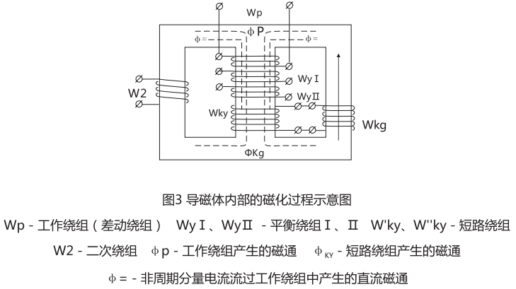 導磁體內(nèi)部的磁化工程示意圖
