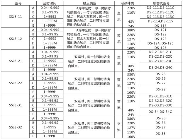 SSJ8-11B高精度時間繼電器型號命名及含義型號分類及規(guī)格圖片