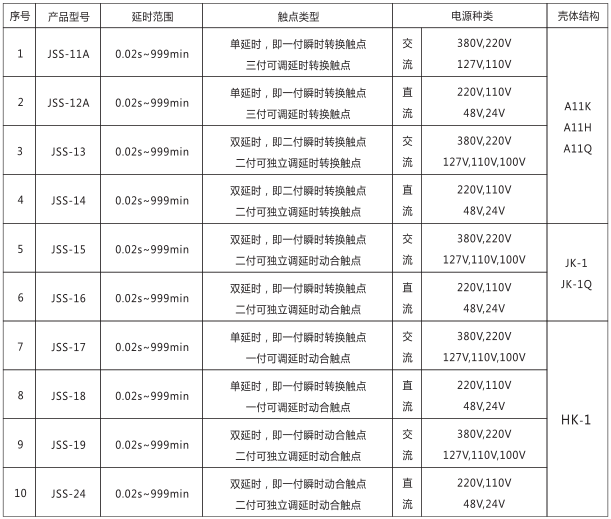 JSS-12A時(shí)間繼電器產(chǎn)品型號(hào)及分類(lèi)對(duì)照表圖片