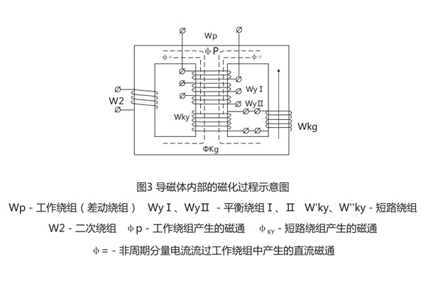 DCD-2A差動繼電器導磁體內(nèi)部磁化過程示意圖